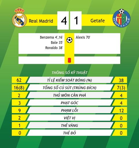 Thong tin sau tran Real Madrid vs Getafe